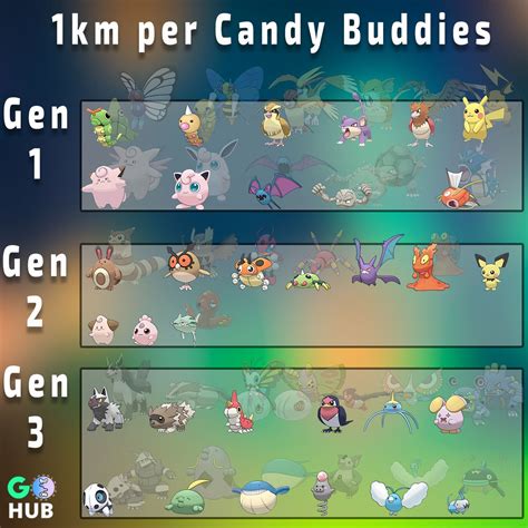 pokemon go buddy candy distance|pokemon go km per candy.